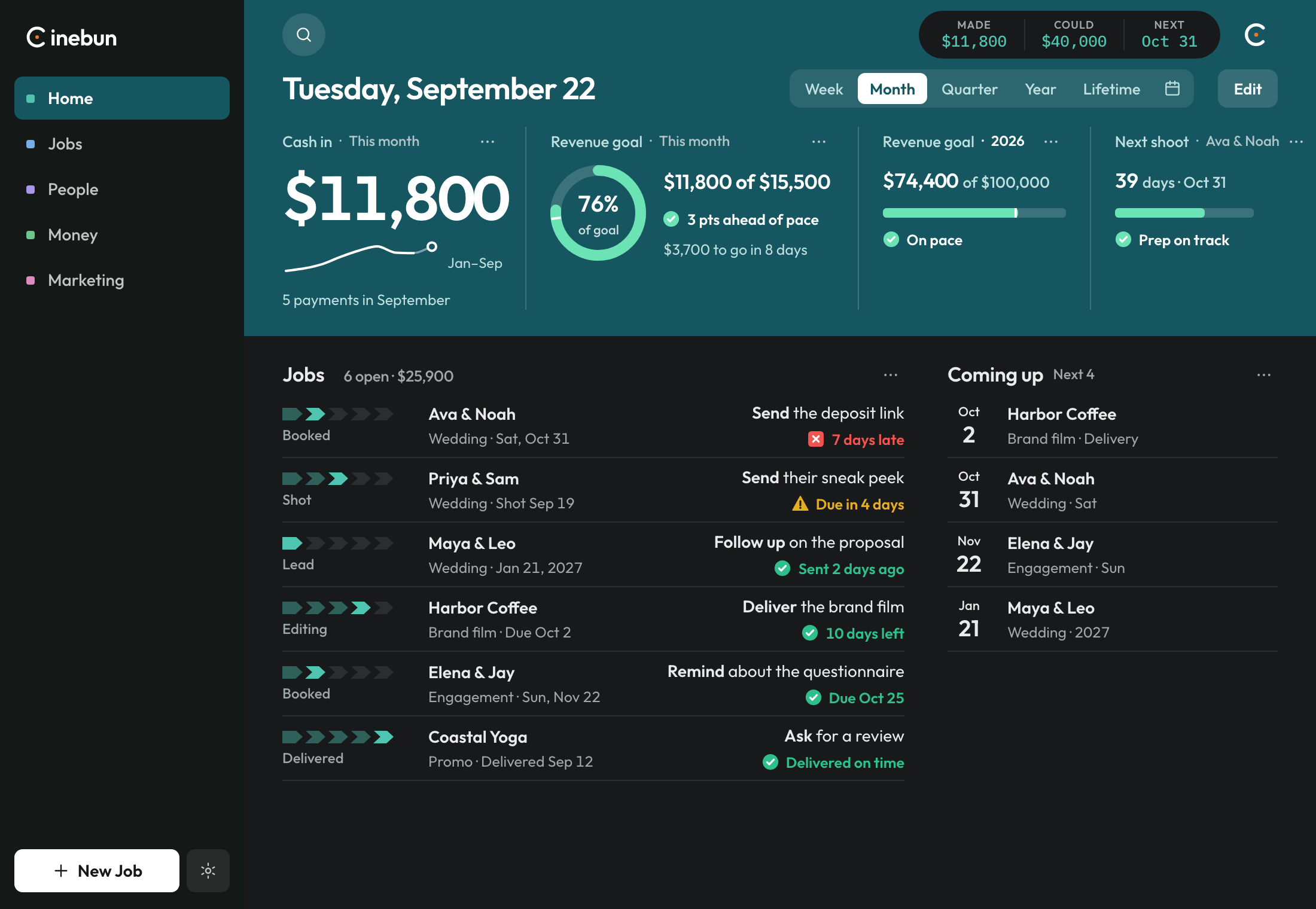 The Producer home at full width. Cash in, a September goal at 76% and ahead of pace, the 2026 goal on pace, and the next shoot, then six open jobs. Ava and Noah's deposit is 7 days late, and one sneak peek is due in 4 days.