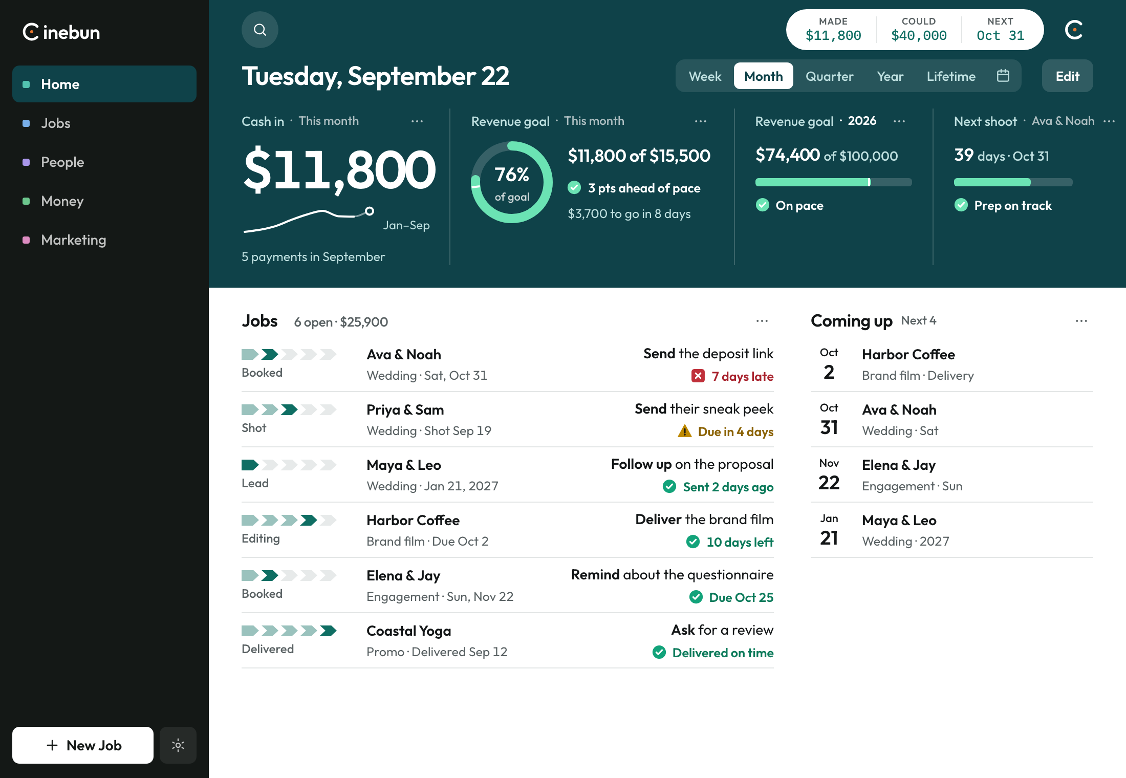 The Producer home at full width. Cash in, a September goal at 76% and ahead of pace, the 2026 goal on pace, and the next shoot, then six open jobs. Ava and Noah's deposit is 7 days late, and one sneak peek is due in 4 days.