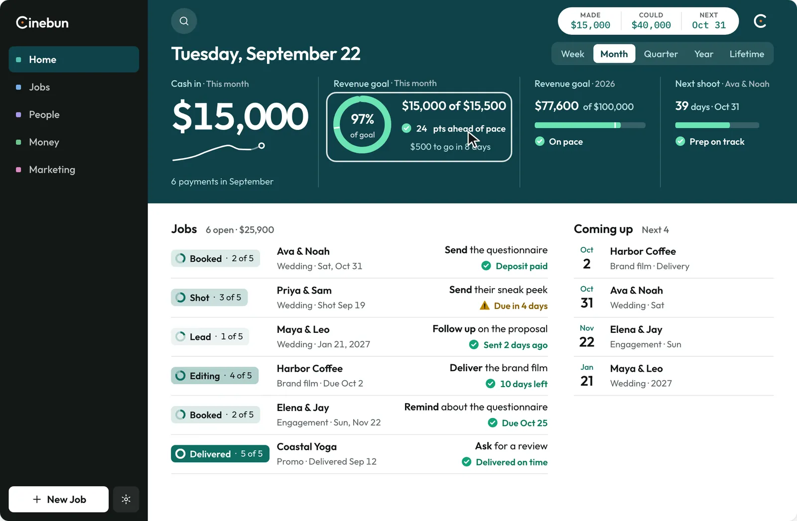 Home again: cash in is $15,000, the goal ring is at 97% and 24 points ahead of pace, and Ava and Noah’s row is green: deposit paid.